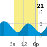 South Island Ferry tide chart for Friday, March 21, 2025