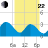 South Island Ferry tide chart for Saturday, March 22, 2025