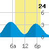 South Island Ferry tide chart for Monday, March 24, 2025