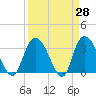South Island Ferry tide chart for Friday, March 28, 2025