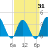 South Island Ferry tide chart for Monday, March 31, 2025