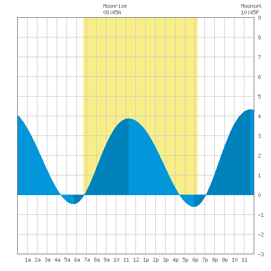 South Island Ferry tide chart for Monday, March 3, 2025