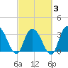 South Island Ferry tide chart for Monday, March 3, 2025