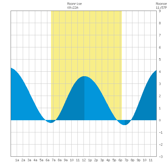 South Island Ferry tide chart for Tuesday, March 4, 2025