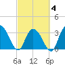 South Island Ferry tide chart for Tuesday, March 4, 2025