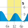 South Island Ferry tide chart for Wednesday, March 5, 2025
