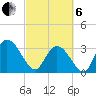 South Island Ferry tide chart for Thursday, March 6, 2025