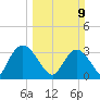 South Island Ferry tide chart for Sunday, March 9, 2025