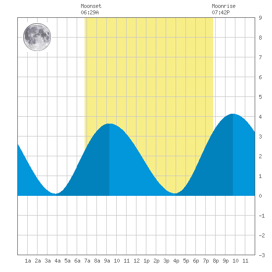 South Island Ferry tide chart for Saturday, April 12, 2025