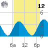 South Island Ferry tide chart for Saturday, April 12, 2025
