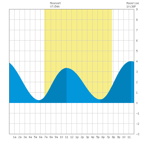 South Island Ferry tide chart for Tuesday, April 15, 2025