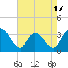 South Island Ferry tide chart for Thursday, April 17, 2025