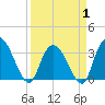 South Island Ferry tide chart for Tuesday, April 1, 2025