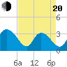South Island Ferry tide chart for Sunday, April 20, 2025
