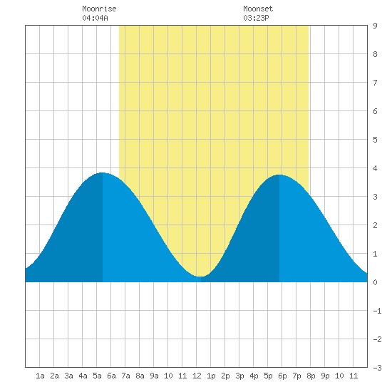 South Island Ferry tide chart for Wednesday, April 23, 2025