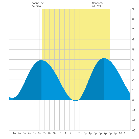 South Island Ferry tide chart for Thursday, April 24, 2025