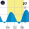 South Island Ferry tide chart for Sunday, April 27, 2025