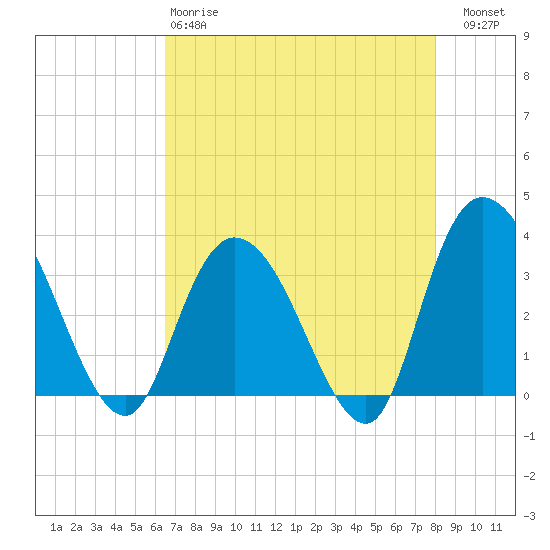 South Island Ferry tide chart for Monday, April 28, 2025