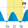 South Island Ferry tide chart for Tuesday, April 29, 2025