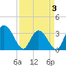 South Island Ferry tide chart for Thursday, April 3, 2025