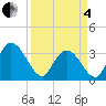 South Island Ferry tide chart for Friday, April 4, 2025