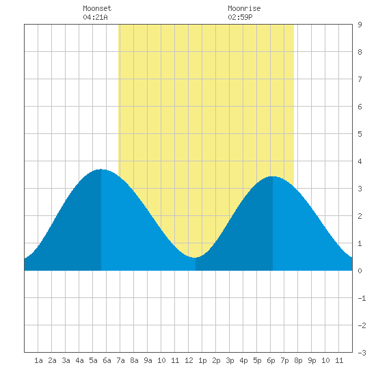 South Island Ferry tide chart for Monday, April 7, 2025