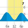 South Island Ferry tide chart for Monday, April 7, 2025