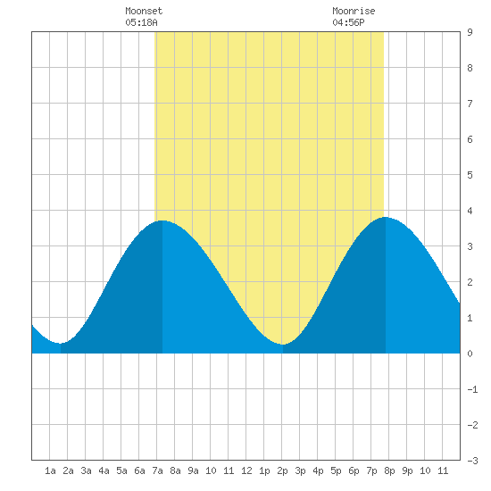 South Island Ferry tide chart for Wednesday, April 9, 2025
