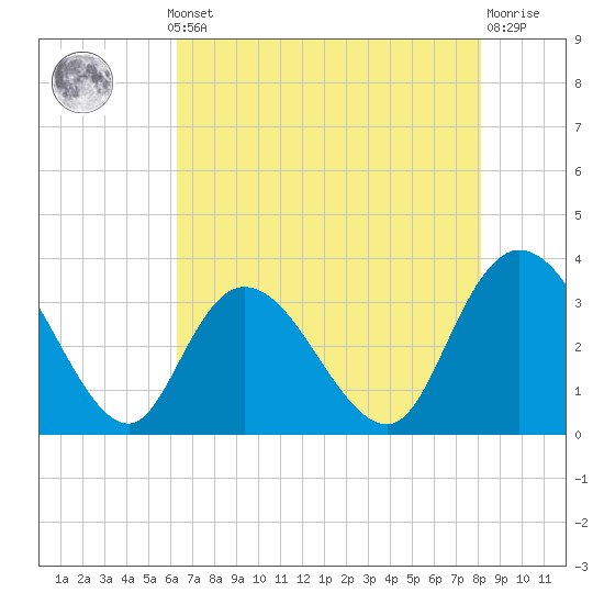 South Island Ferry tide chart for Monday, May 12, 2025
