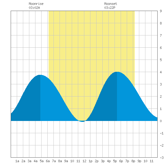 South Island Ferry tide chart for Thursday, May 22, 2025