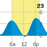 South Island Ferry tide chart for Friday, May 23, 2025