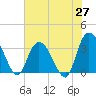South Island Ferry tide chart for Tuesday, May 27, 2025