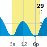 South Island Ferry tide chart for Thursday, May 29, 2025