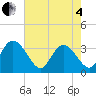 South Island Ferry tide chart for Sunday, May 4, 2025