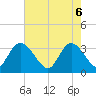 South Island Ferry tide chart for Tuesday, May 6, 2025