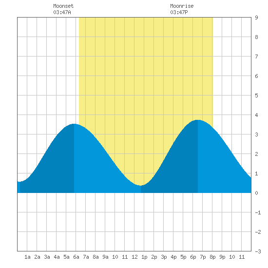 South Island Ferry tide chart for Wednesday, May 7, 2025