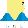 South Island Ferry tide chart for Wednesday, May 7, 2025