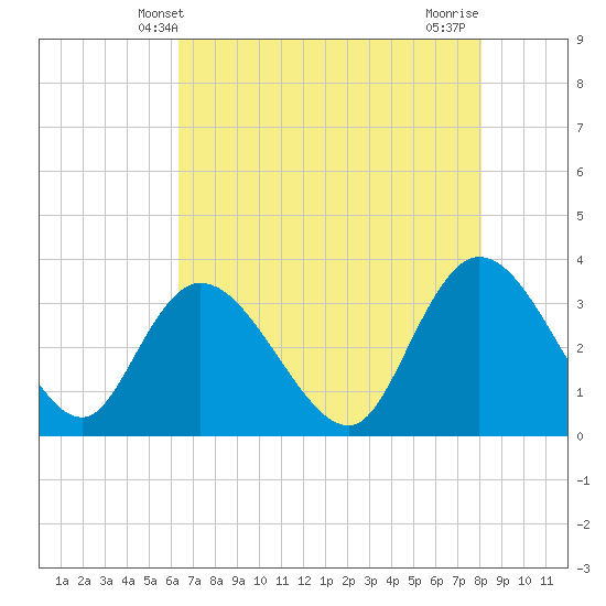 South Island Ferry tide chart for Friday, May 9, 2025