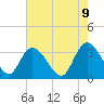 South Island Ferry tide chart for Friday, May 9, 2025
