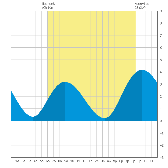 South Island Ferry tide chart for Tuesday, June 10, 2025