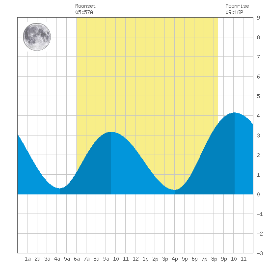 South Island Ferry tide chart for Wednesday, June 11, 2025
