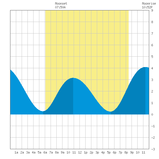 South Island Ferry tide chart for Friday, June 13, 2025