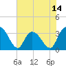 South Island Ferry tide chart for Saturday, June 14, 2025