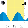 South Island Ferry tide chart for Wednesday, June 18, 2025