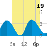 South Island Ferry tide chart for Thursday, June 19, 2025