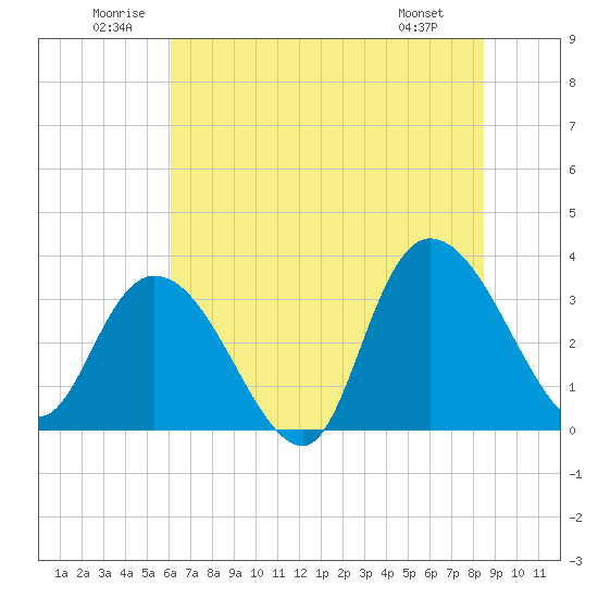 South Island Ferry tide chart for Saturday, June 21, 2025