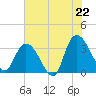 South Island Ferry tide chart for Sunday, June 22, 2025