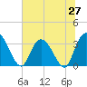 South Island Ferry tide chart for Friday, June 27, 2025