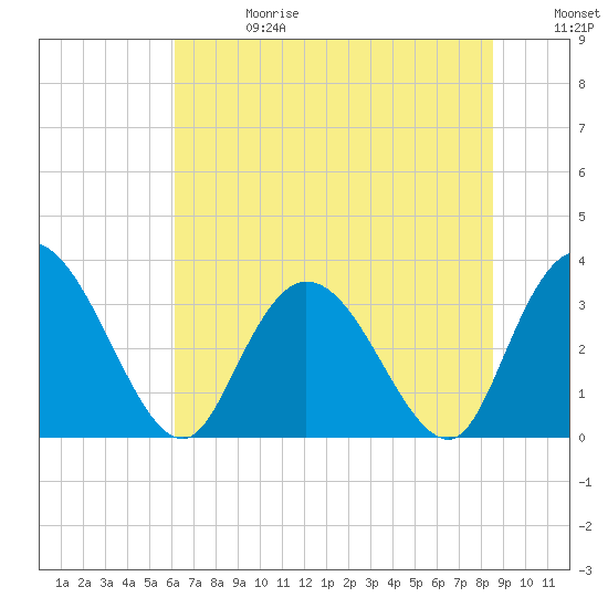 South Island Ferry tide chart for Saturday, June 28, 2025