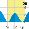 South Island Ferry tide chart for Saturday, June 28, 2025